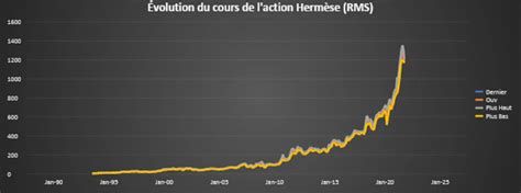 cours hermes la tribune|Action et dividendes .